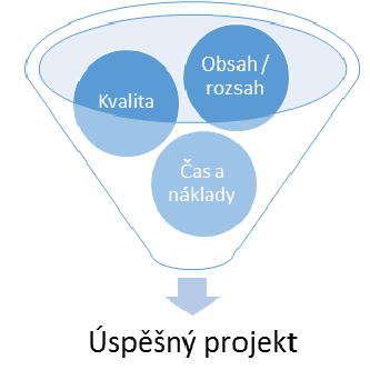 Řízení projektů