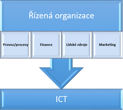 Manažerské poradenství v ICT